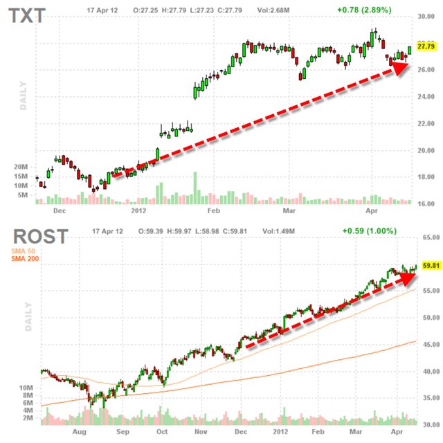 Textron Inc. и Ross Stores Inc.